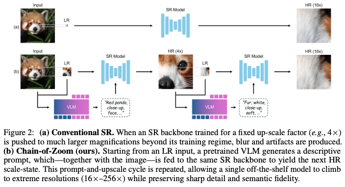 Chain-of-Zoom method figure contrasting direct super-resolution with a repeated prompt-and-upscale process across multiple zoom states.