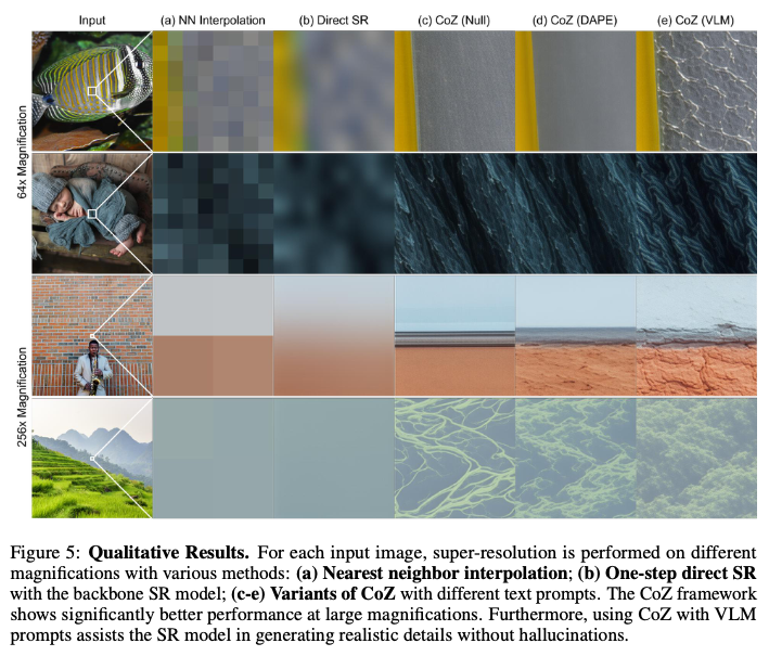 Qualitative Chain-of-Zoom comparison across magnification levels, comparing direct super-resolution with Chain-of-Zoom variants.