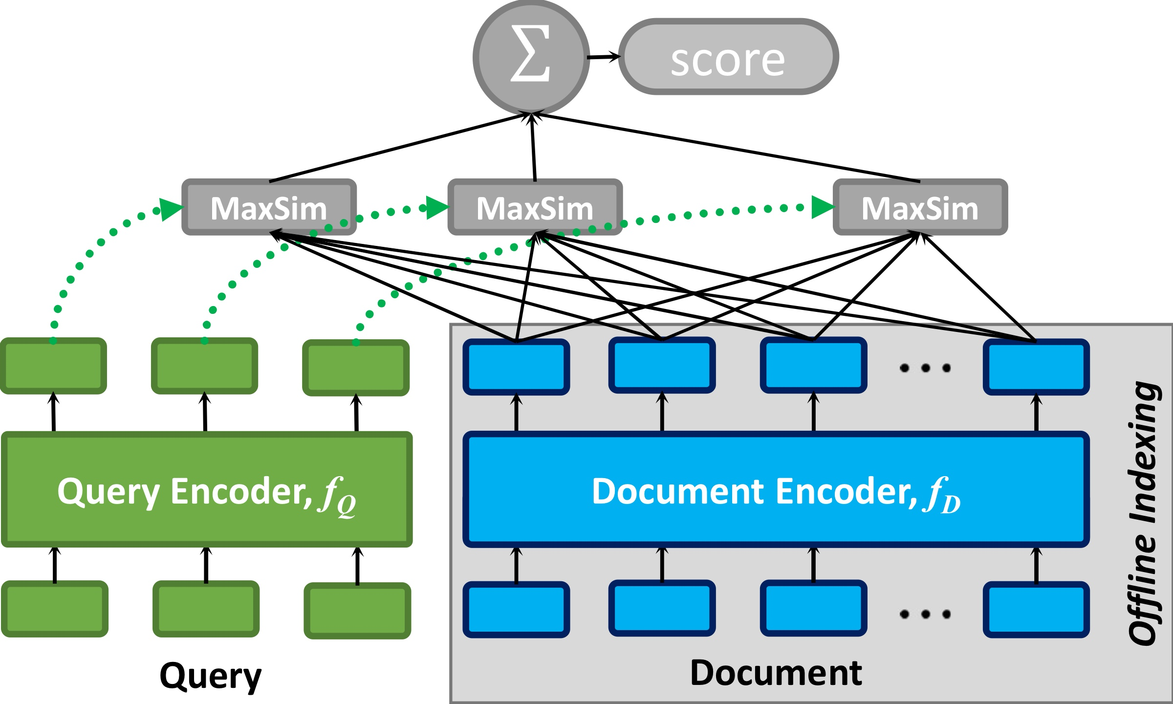 ColBERT separately encodes a query and document into token vectors; each query vector selects its maximum similarity over document vectors, and those maxima are summed into a relevance score.