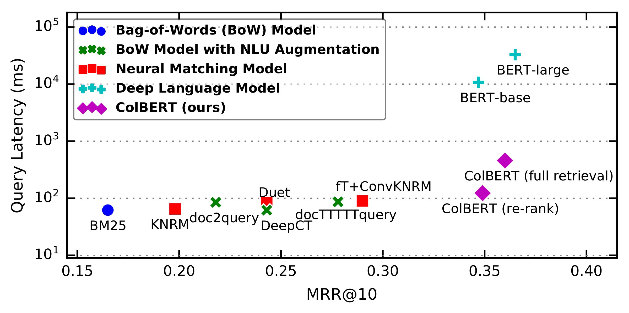Log-scale MS MARCO plot of MRR at 10 versus query latency, showing ColBERT near BERT effectiveness at much lower latency than BERT-base and BERT-large.