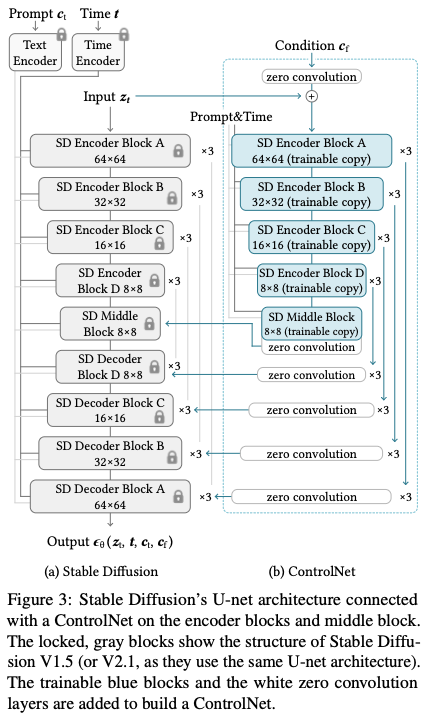 ControlNet architecture showing a locked Stable Diffusion U-Net and a trainable conditional copy connected through zero convolutions.