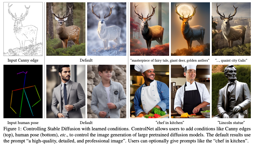 Qualitative ControlNet examples showing image generation guided by conditions such as Canny edges and human pose.