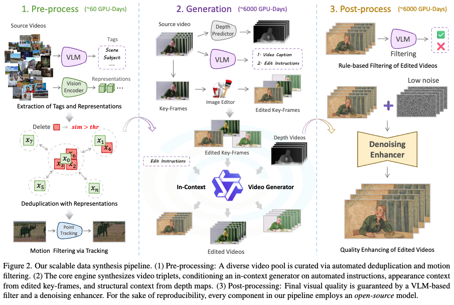 The Ditto synthetic data pipeline, from source video filtering through instruction generation, edited key frames, in-context video generation, and post-processing.