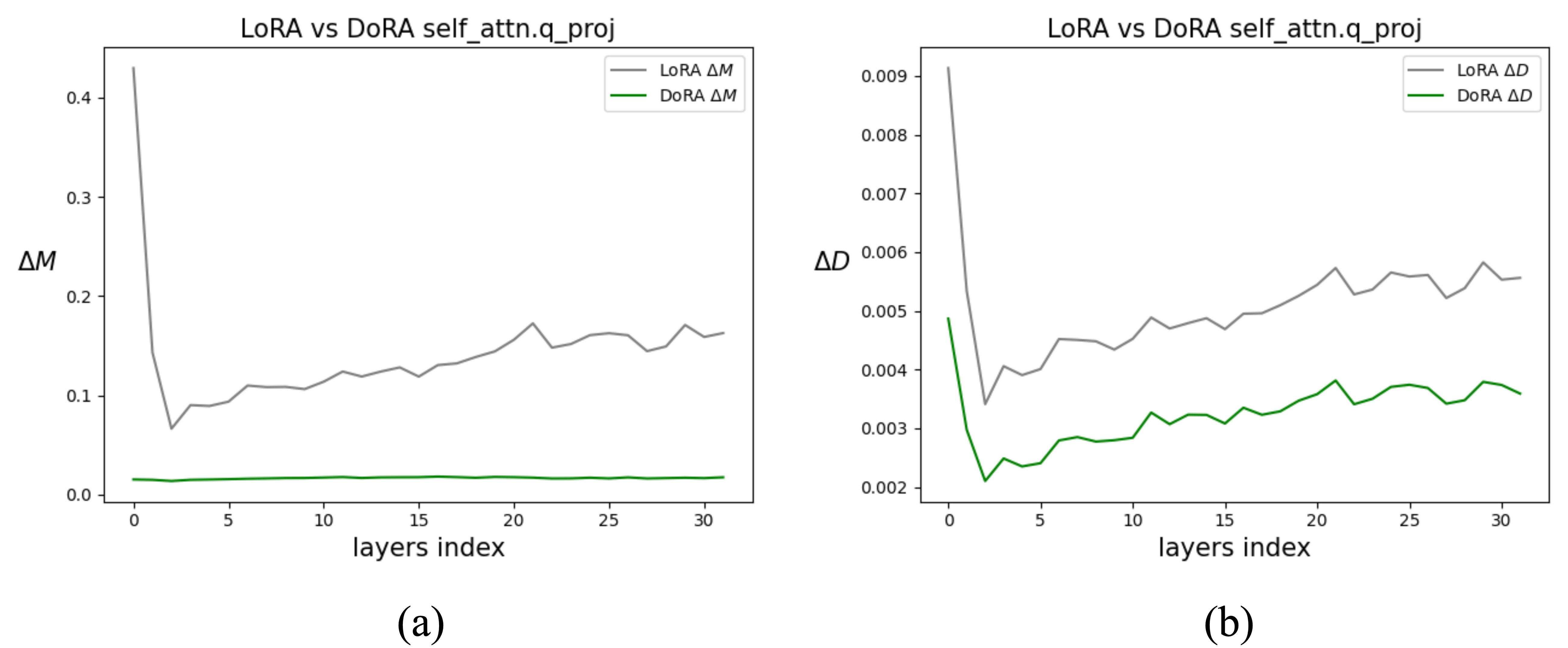 Two-panel source figure comparing magnitude and direction differences for LoRA and DoRA against pretrained query matrices across model layers.