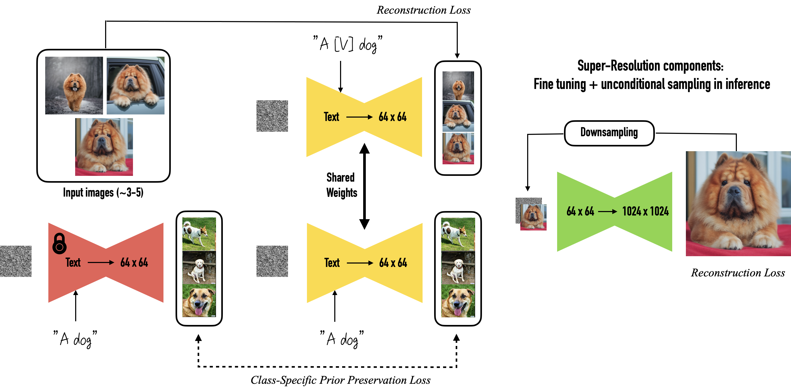 DreamBooth overview showing subject images, identifier-plus-class prompts, and the class-specific prior preservation scheme used during fine-tuning.