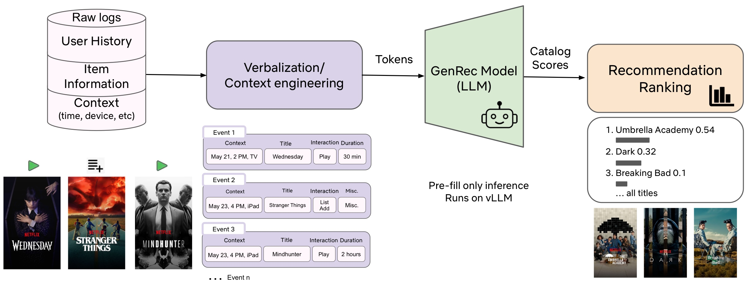 GenRec pipeline turning user history, item information, and request context into text tokens, then using one LLM prefill pass to score the Netflix catalog and produce a ranked list.