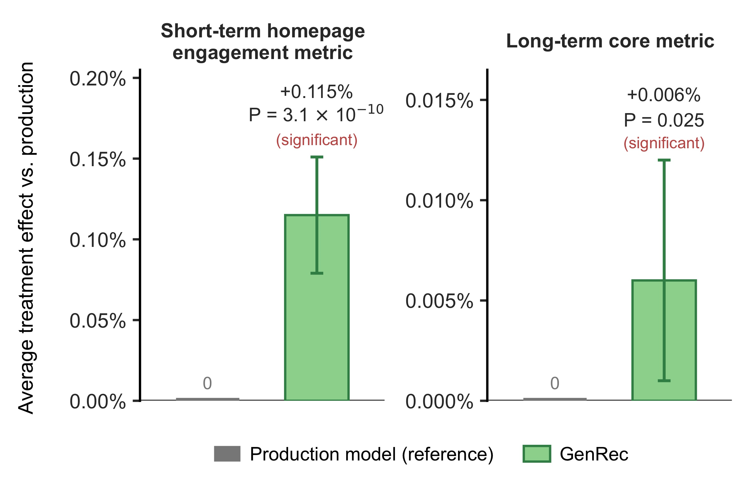 Two A/B-test plots showing GenRec's reported relative lifts of 0.115 percent on short-term homepage engagement and 0.006 percent on a long-term core metric versus the production model.