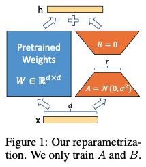 LoRA reparameterization diagram showing frozen pretrained weights and a small trainable low-rank update branch with matrices A and B.