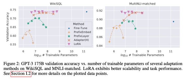 LoRA results page comparing GPT-3 adaptation methods, including trainable parameter counts and downstream performance.