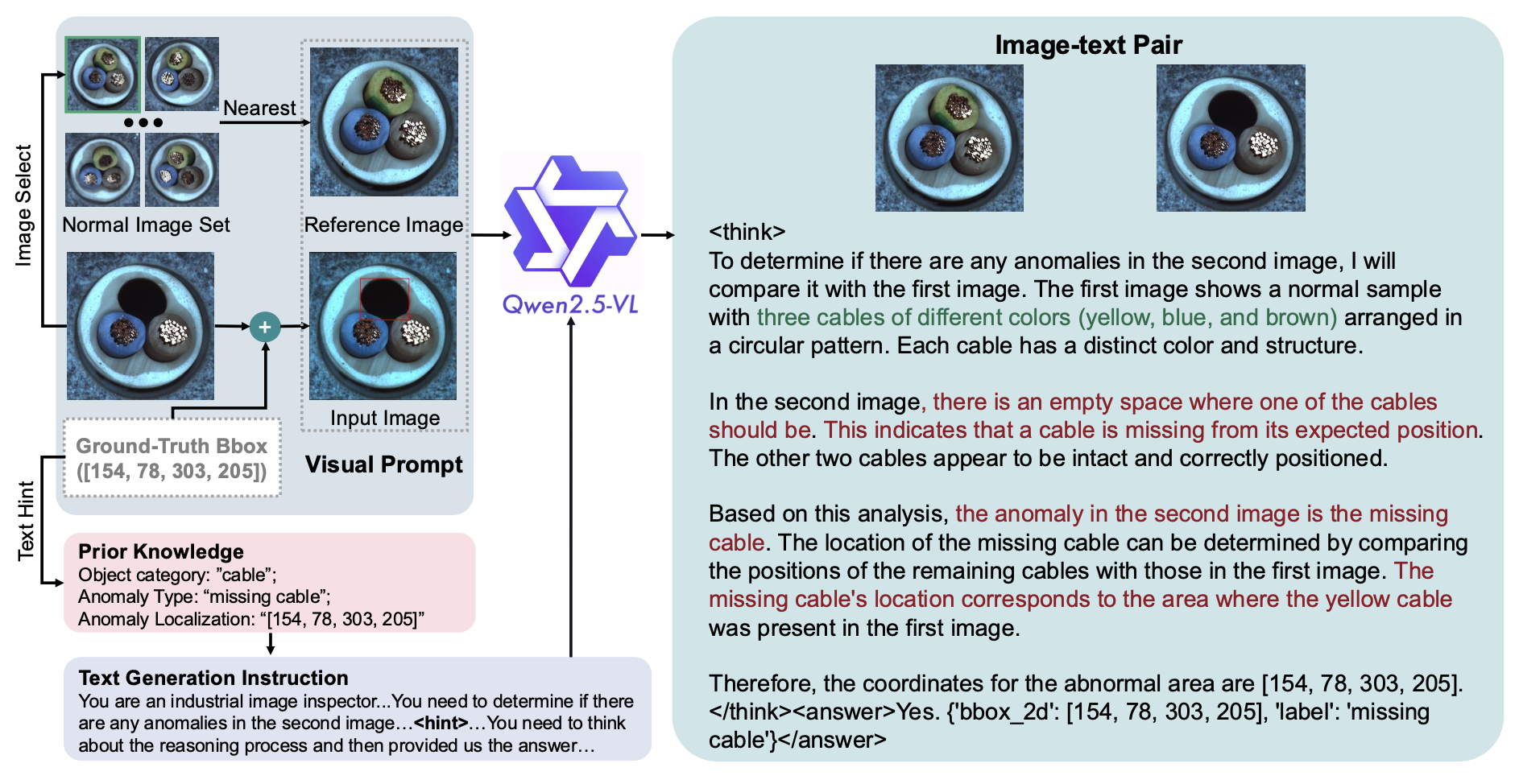 MMR-AD text-generation pipeline showing a normal reference image, an input image, anomaly hints, Qwen2.5-VL, and a structured think-then-answer anomaly response.
