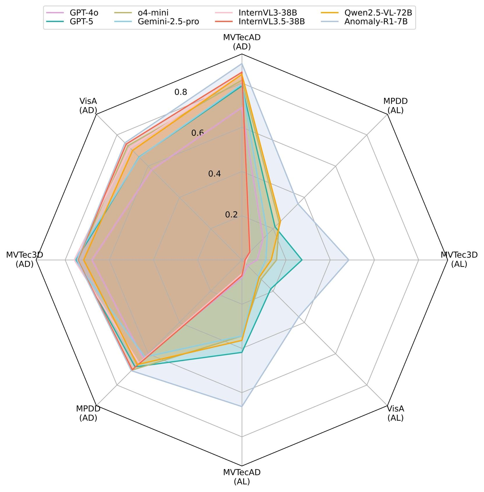 Radar-style comparison of anomaly detection and anomaly localization accuracy across multiple industrial datasets for generalist multimodal models and Anomaly-R1.
