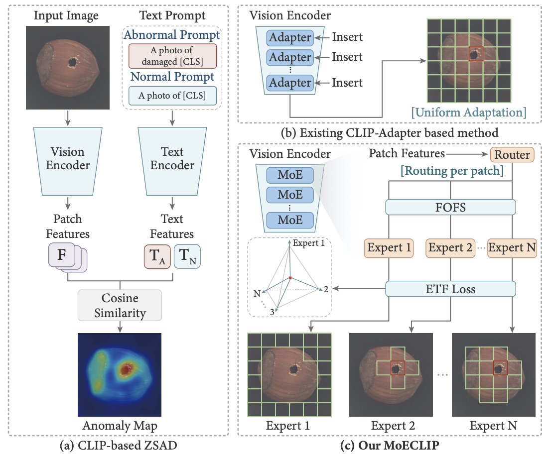 Comparison figure contrasting standard CLIP-based zero-shot anomaly detection, uniform patch adaptation in prior CLIP-adapter methods, and patch-routed expert adaptation in MoECLIP.