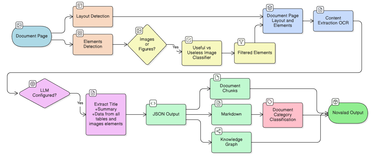NovaLAD flowchart showing a page entering parallel layout and element detectors, image filtering, OCR, optional LLM enrichment, and JSON-derived outputs.