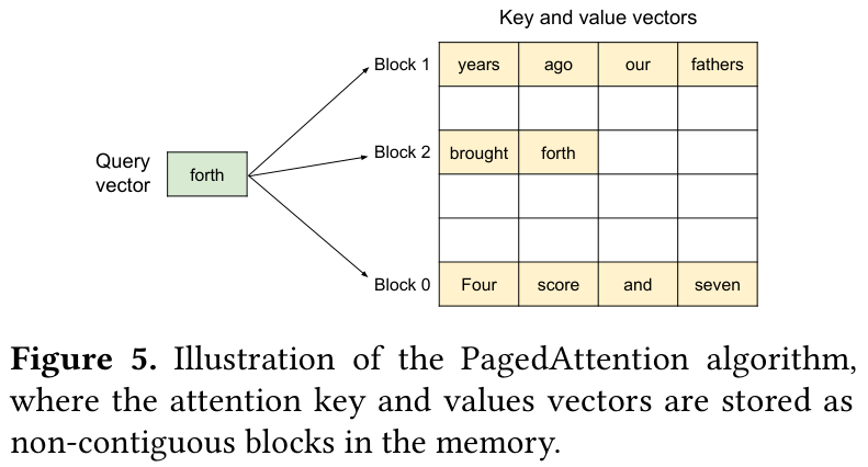 PagedAttention diagram showing one query vector attending to key and value vectors stored in three non-contiguous memory blocks.