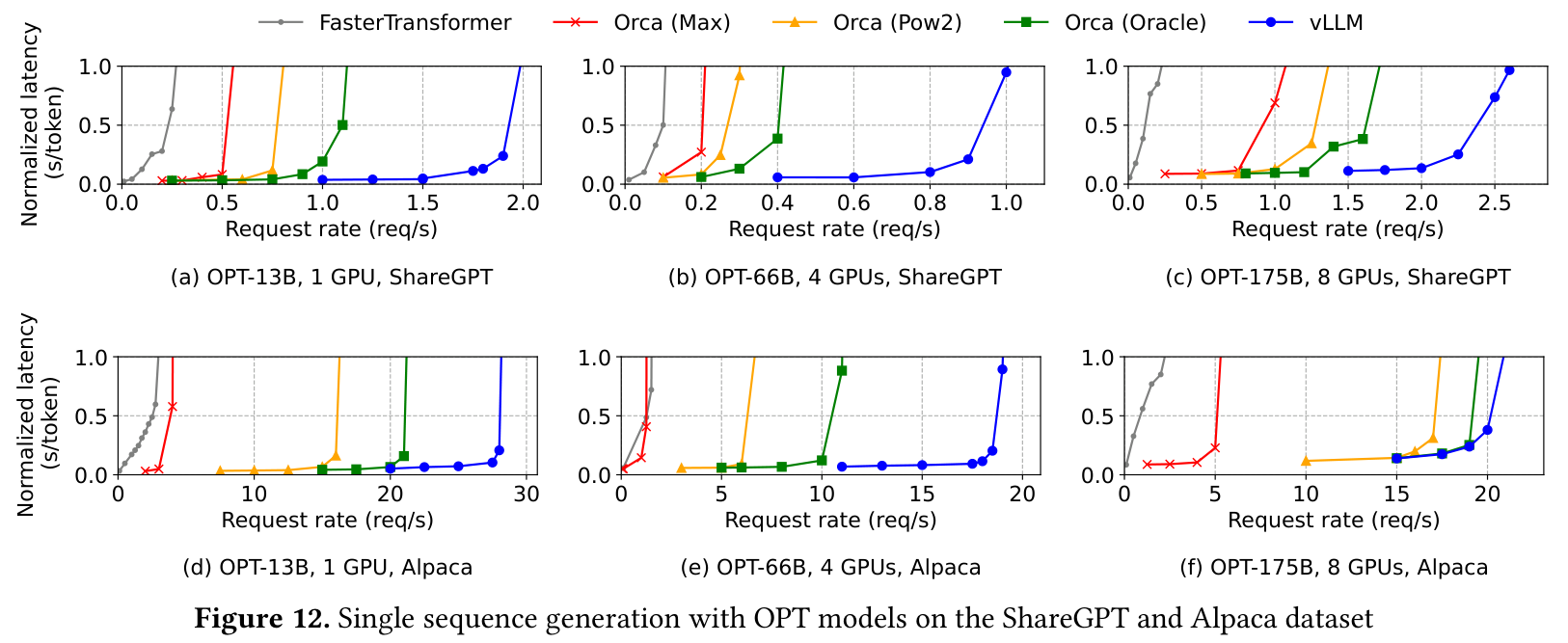 Six line charts comparing normalized latency against request rate for vLLM, FasterTransformer, and three Orca memory-allocation variants across OPT models and ShareGPT or Alpaca traces.