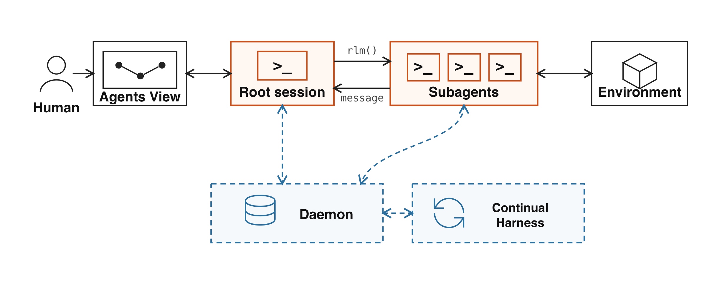 Architecture diagram showing a human using Agents View, a root session launching and messaging recursive subagents, and subagents interacting with an environment. Blue dashed bidirectional arrows connect the sessions to a daemon and Continual Harness, distinguishing persistent state from solid execution and message arrows.
