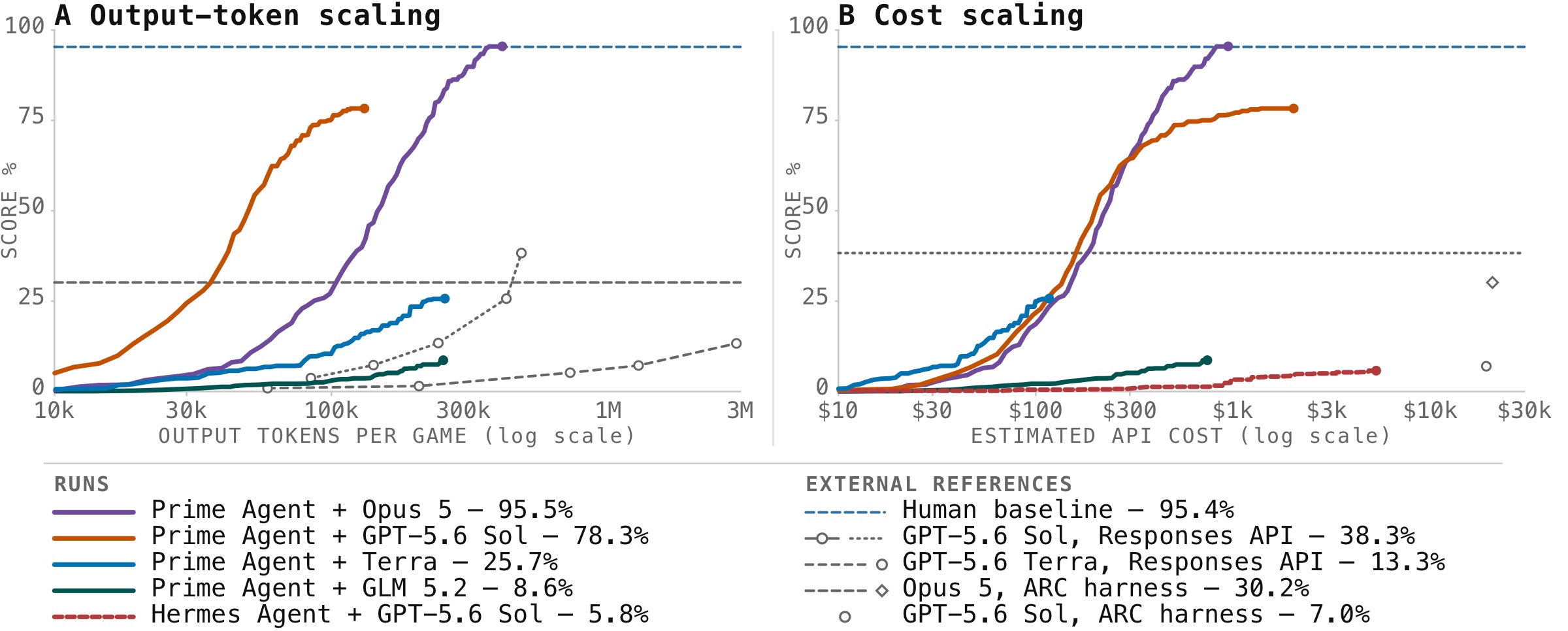 Two ARC-AGI-3 RHAE scaling plots with score from zero to 100 percent. The left plots score against output tokens per game and the right against estimated API cost, both logarithmically. Prime Agent curves end at 95.5 percent for Opus 5, 78.3 percent for GPT-5.6 Sol, 25.7 percent for Terra, and 8.6 percent for GLM 5.2; dashed lines and open markers show external human, Responses API, and ARC-harness references.