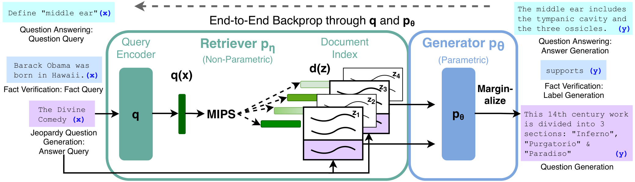 RAG architecture showing question, fact-verification, and Jeopardy inputs entering a query encoder; MIPS retrieves top passages from a document index; a generator marginalizes passage-conditioned predictions into answers, labels, or questions.