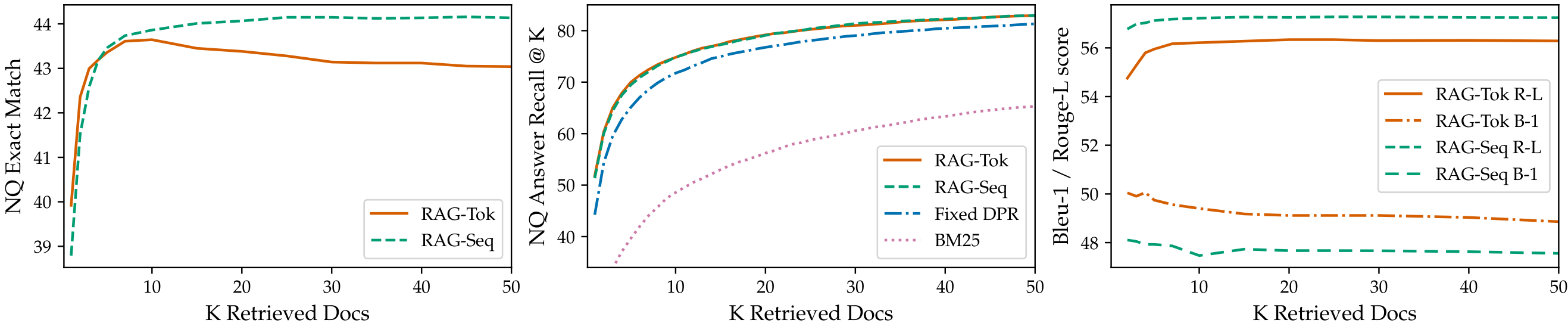 Three plots against the number of retrieved documents: Natural Questions exact match for RAG-Token and RAG-Sequence; answer recall comparing trained RAG retrieval, fixed DPR, and BM25; and MS MARCO BLEU-1 and ROUGE-L for both RAG variants.