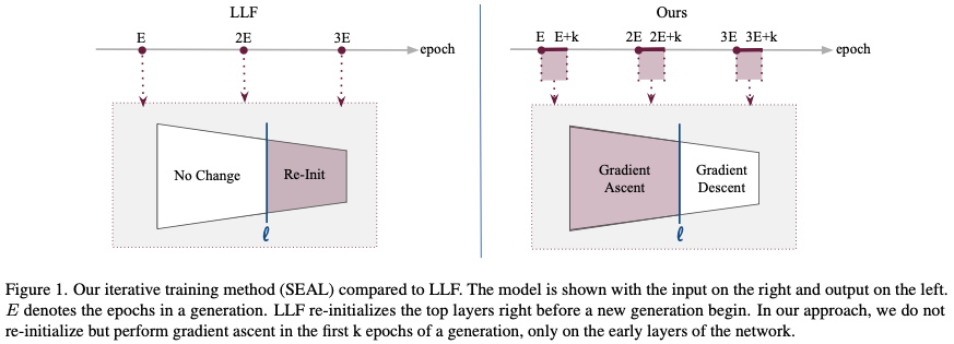 Comparison figure showing LLF resetting later layers and SEAL applying gradient ascent then descent in early layers across generations.