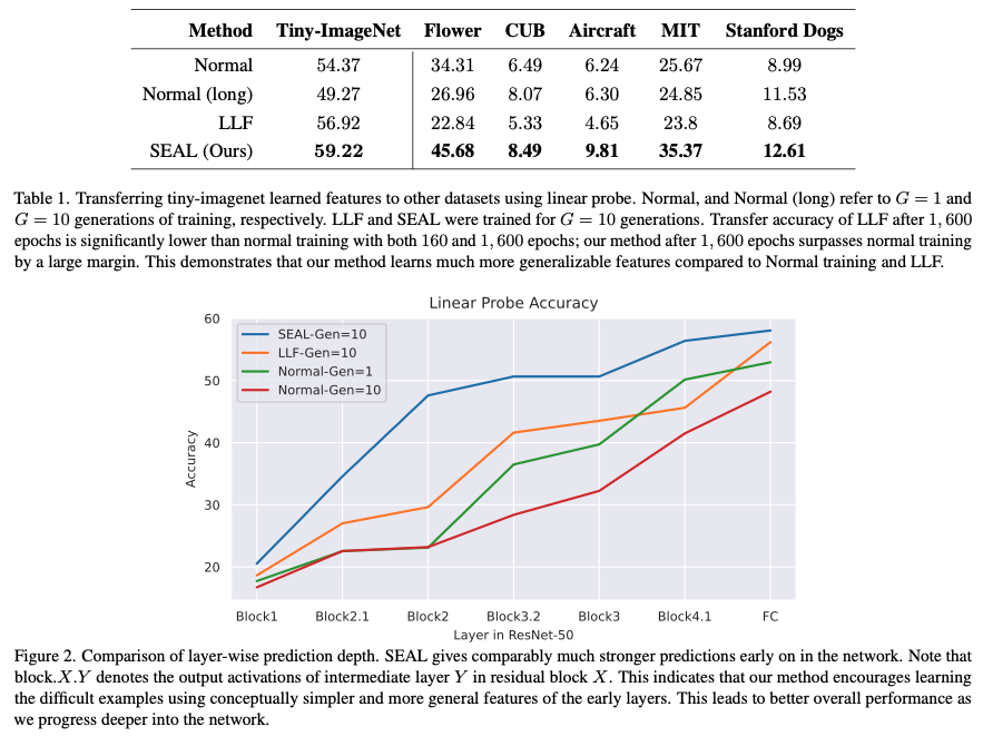 Results tables comparing SEAL, LLF, and normal training on few-shot transfer and Hessian-related analysis.