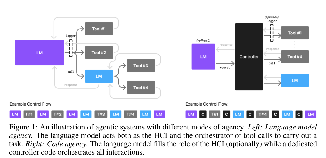 Two agent architectures: one where a language model orchestrates tools and another where controller code routes calls among tools and language models, with optional logging and example execution sequences.