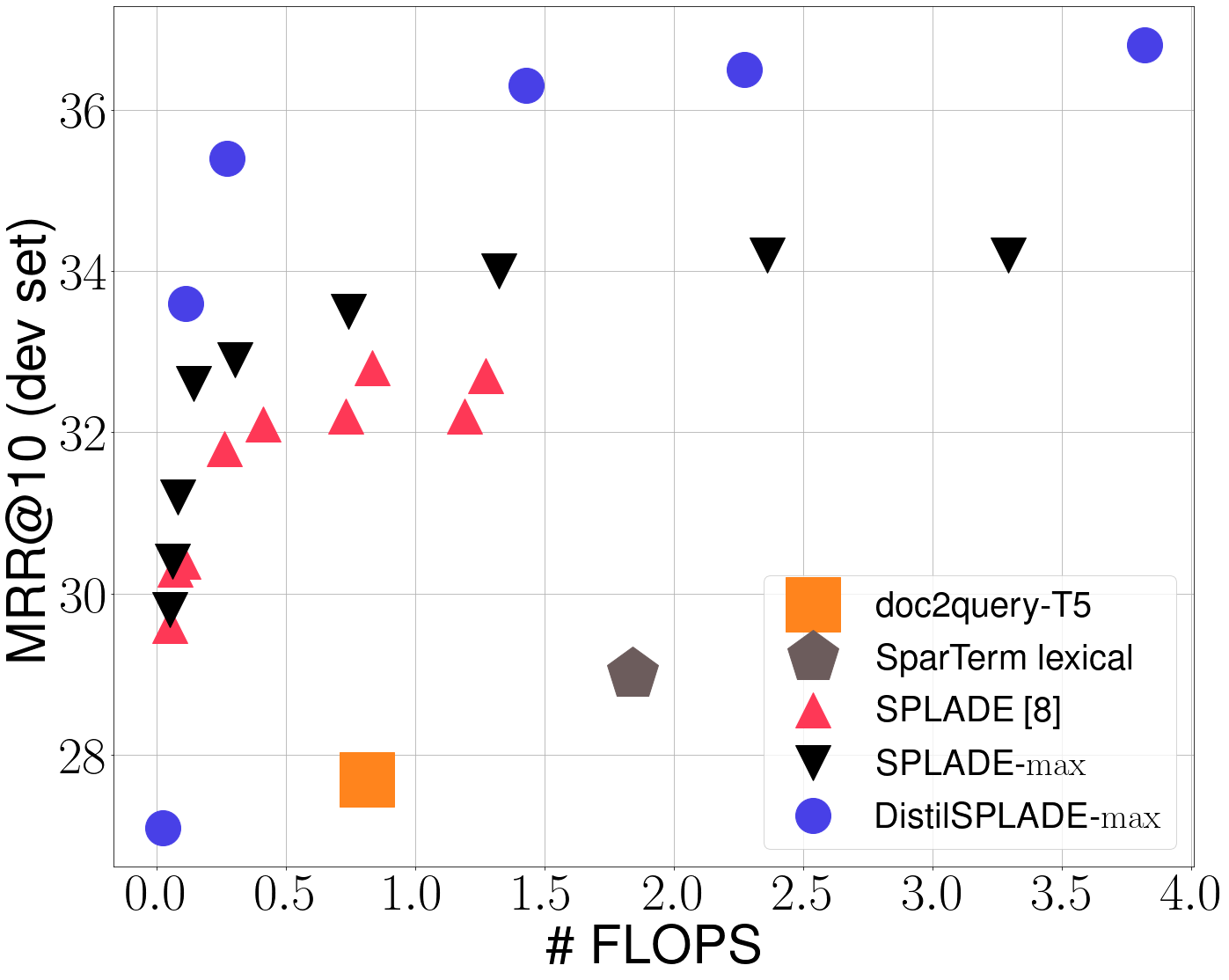 Scatterplot of MS MARCO development MRR at 10 versus estimated scoring FLOPS. Blue DistilSPLADE-max circles generally reach higher MRR than black SPLADE-max and red original-SPLADE triangles at comparable plotted costs; an orange doc2query-T5 square and brown SparTerm lexical pentagon mark fixed baselines. One blue point near zero FLOPS has much lower MRR.