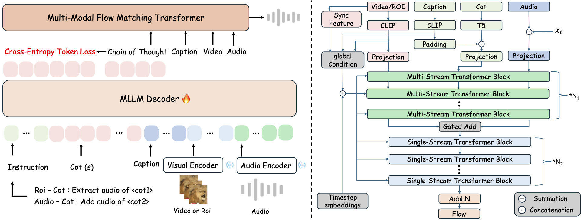 ThinkSound architecture showing a multimodal LLM producing chain-of-thought guidance and a unified multimodal audio transformer using video, text, and audio context for generation and editing.