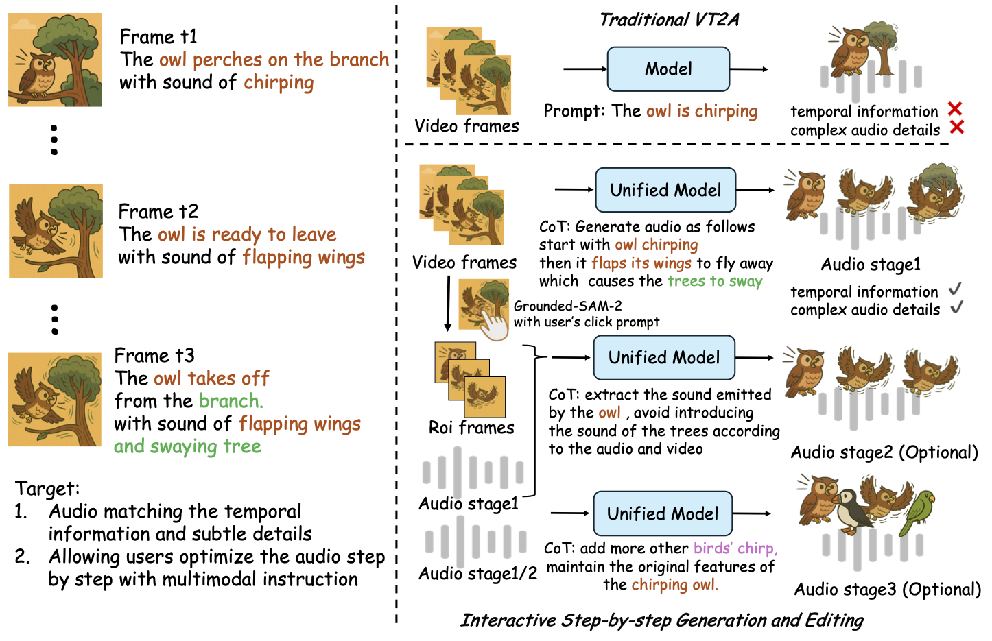 ThinkSound teaser comparing traditional video-to-audio generation with the ThinkSound pipeline, showing temporal reasoning, object-centric refinement, and instruction-based editing.