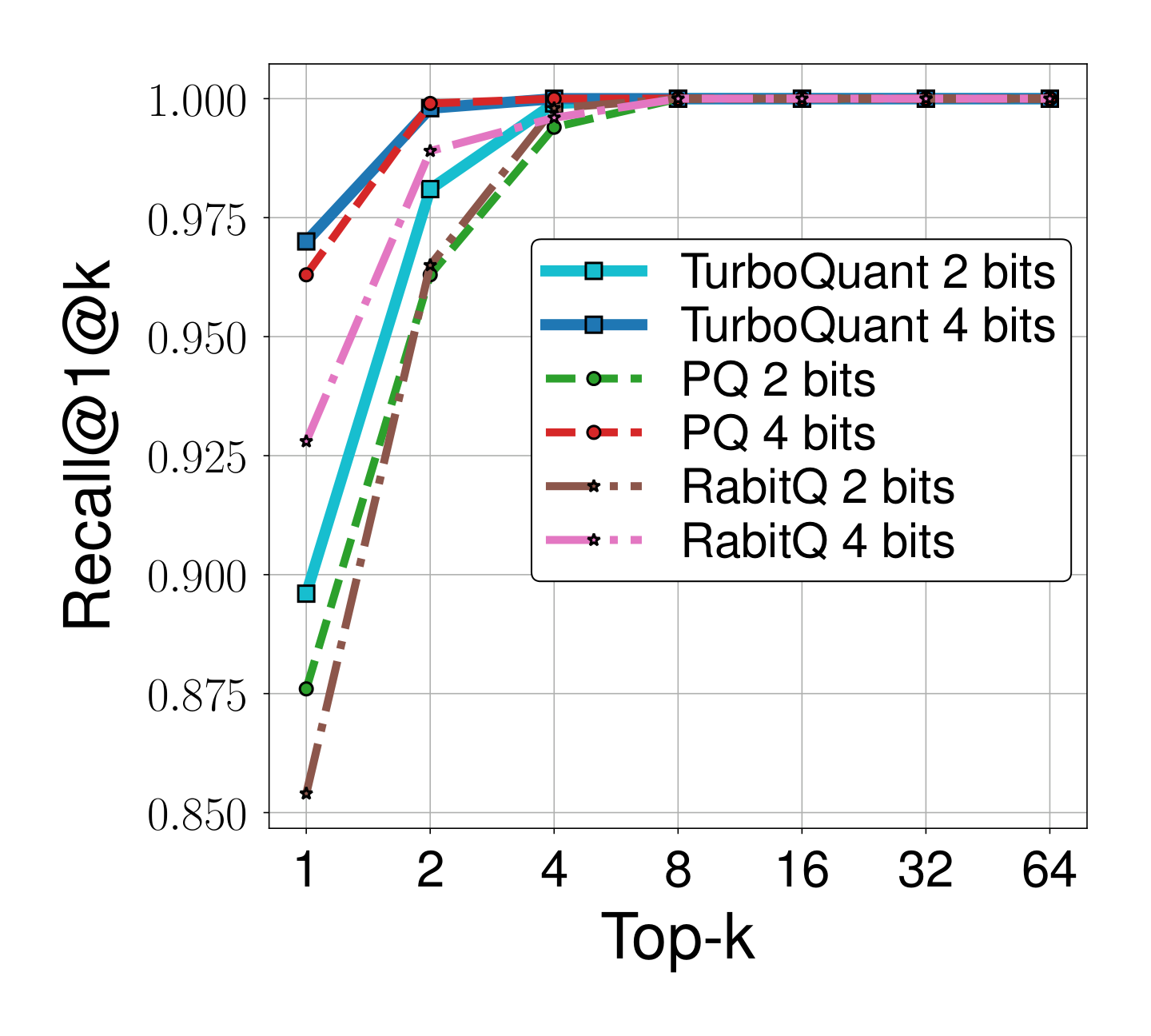 Figure 5(b): nearest-neighbor recall versus candidate count for TurboQuant, product quantization, and RabitQ on 1536-dimensional embeddings.