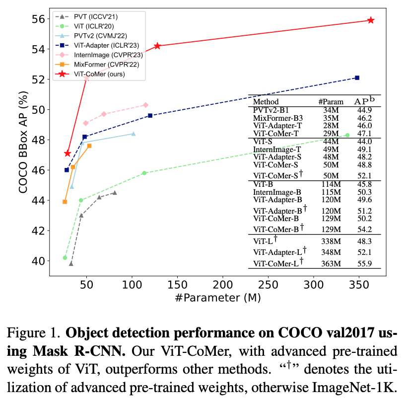 Object detection performance plot on COCO comparing ViT-CoMer with plain ViT and other dense prediction backbones.